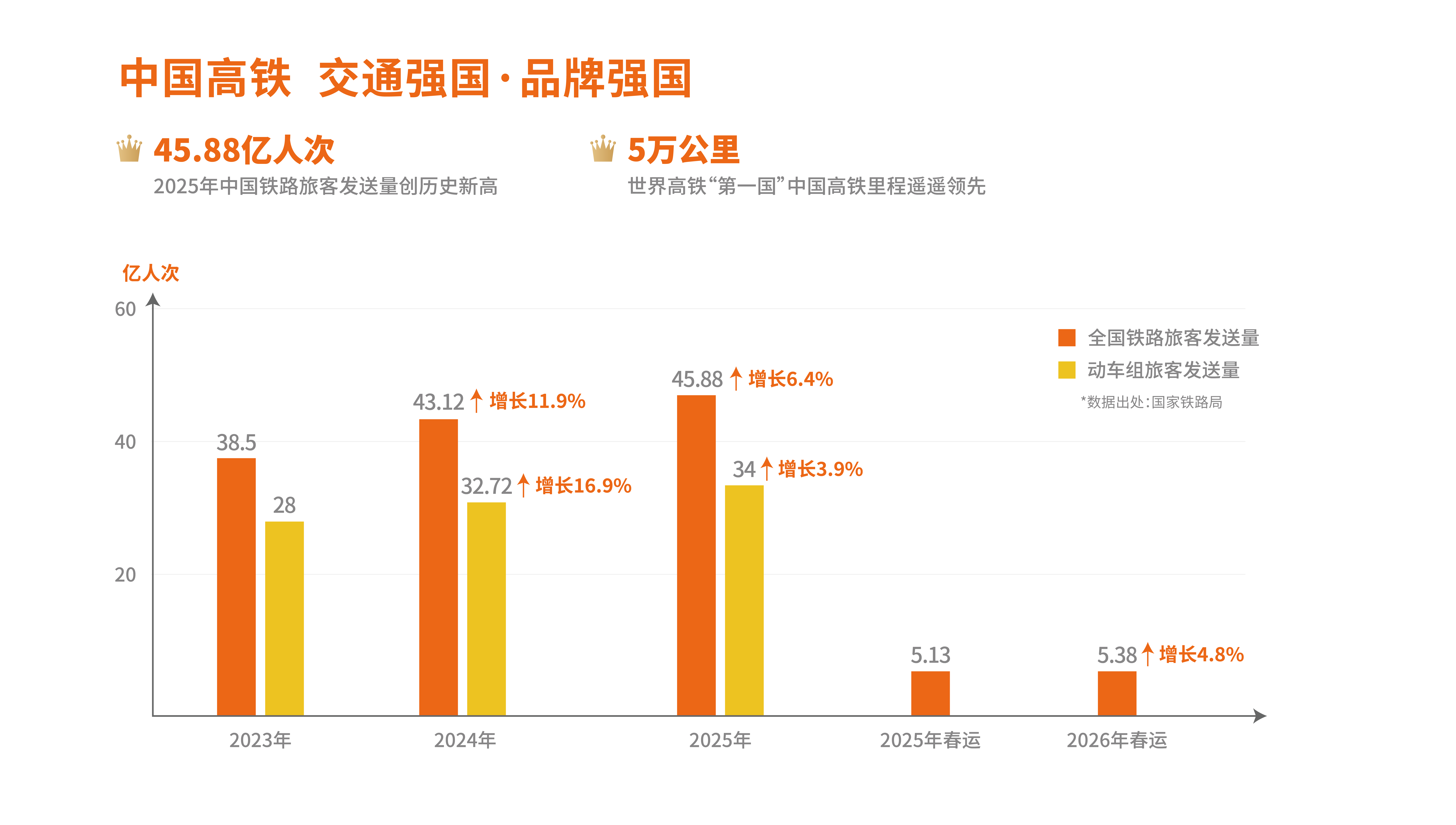 高铁客流量柱状图